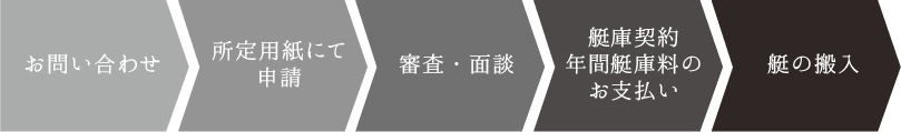 お問い合わせ→所定用紙にて申請→審査・面談→艇庫契約年間艇庫両のお支払→艇の搬入